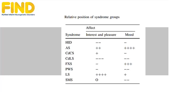 <p>Click here to see how mood, interest and pleasure in Cornelia de Lange syndrome compare to other genetic syndromes</p>